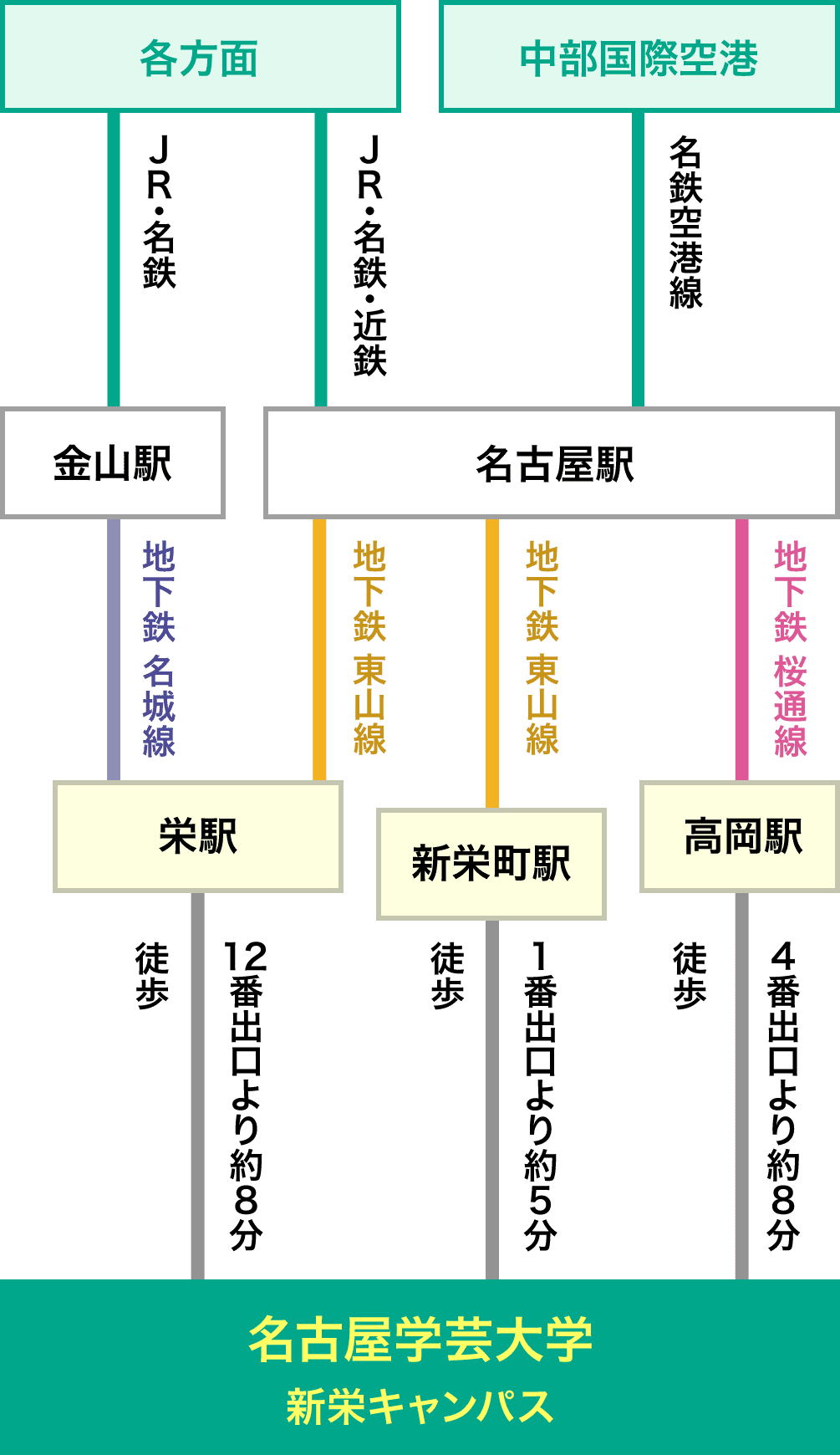 中部国際空港→名鉄空港線→名古屋駅からは3経路あります。1.地下鉄桜通線で高岡駅へ行き、4番出口より徒歩約8分 2.地下鉄東山線で新栄町駅へ行き、1番出口より徒歩約5分 3.地下鉄東山線で栄駅へ行き、12番出口より徒歩約8分 また、各方面から名古屋駅まで行ったあとは先程と同じ経路です。金山駅まで行った場合は地下鉄東山線もしくは地下鉄名城線で栄駅へ行き、12番出口より徒歩約8分