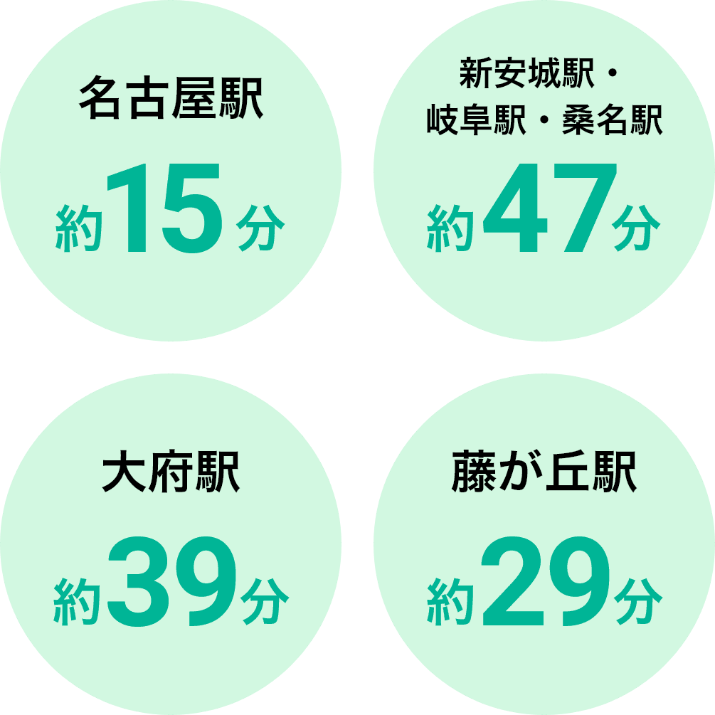 名古屋駅からは約15分、新安城駅・岐阜駅・桑名駅からは約47分、大府駅からは約39分、藤が丘駅からは約29分