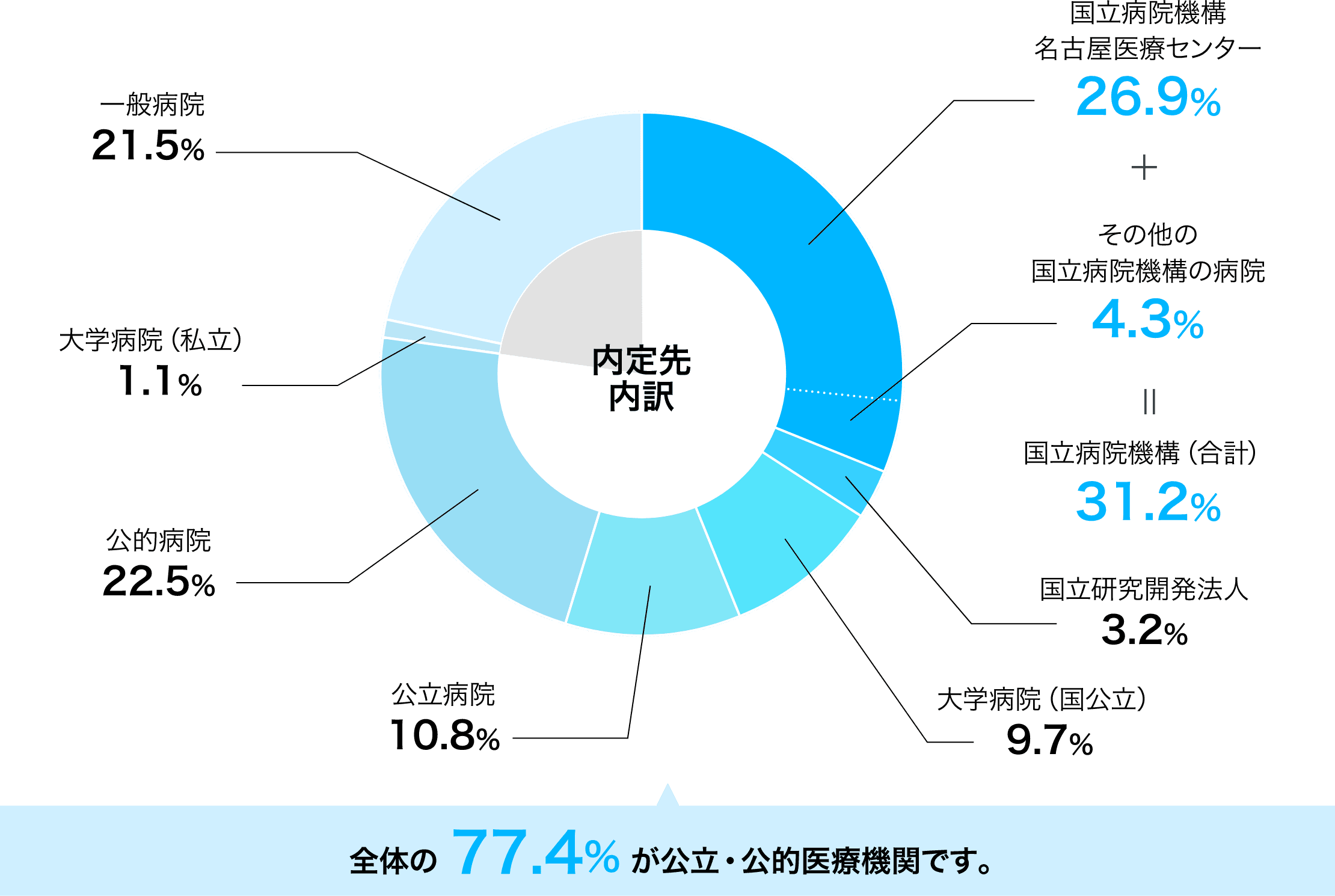 全体の77.4％が公立・公的医療機関です。